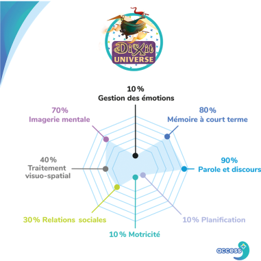 Dixit Universe - Access+ - Access+ - Jeux de société - Access +